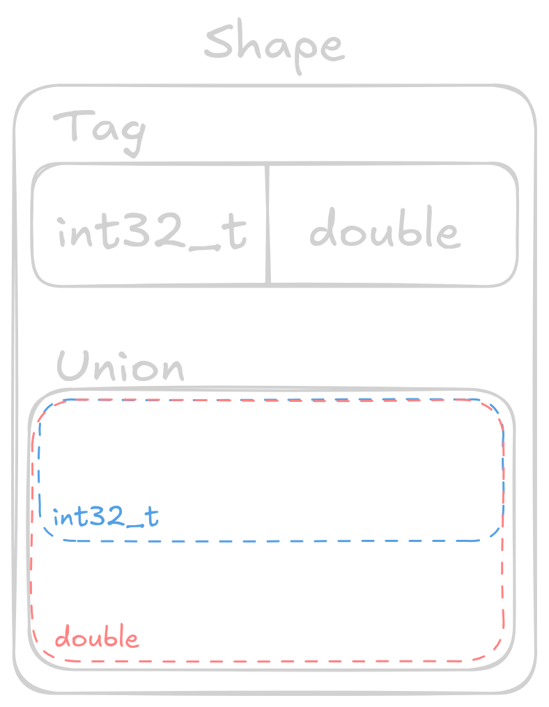tagged_union_diagram.png